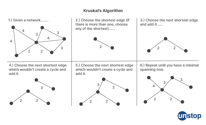 Krushal's algorithm - Netflix interview questions for software engineers