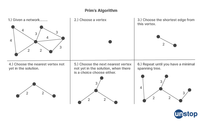 Prim's algorithm