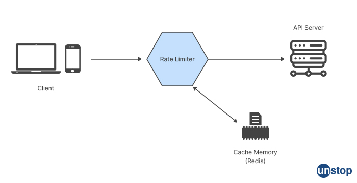 API Rate limiter - Netflix interview questions for software engineer