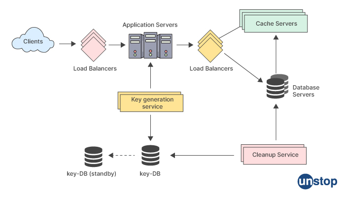 URL shortner diagram - Netflix interview questions for software engineer