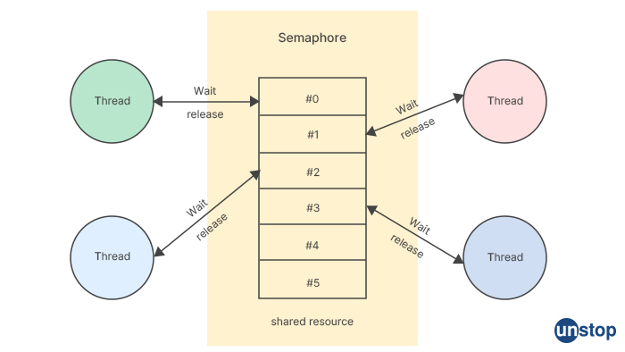What is semaphore - Intel interview questions