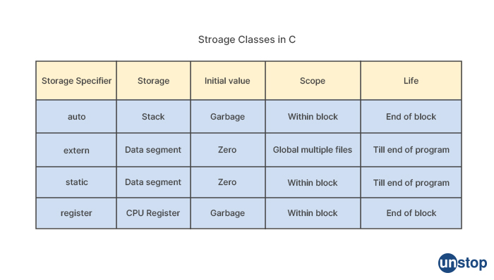 Storage class in C - Intel Interview questions