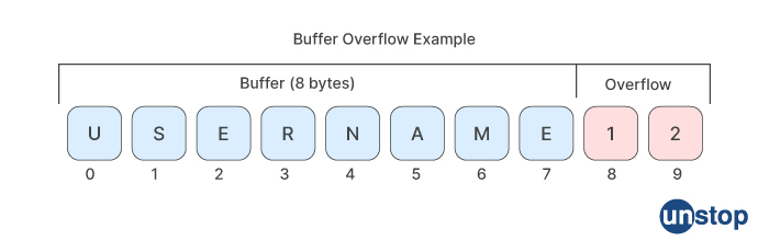 Buffer Overflow - Intel Interview Questions Technical