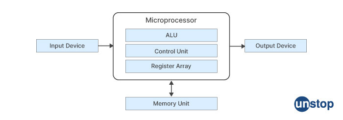 Components of a microprocessor - Intel Interview Questions