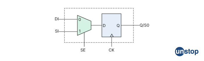 Scan insertion steps - Intel DFT interview questions