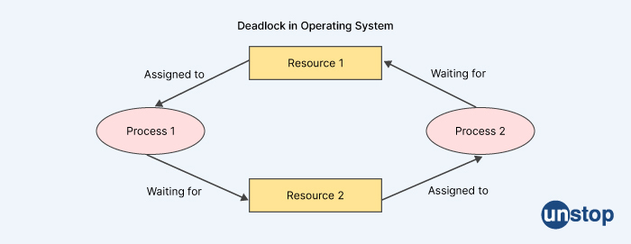 Airbus software engineer interview question- What is a deadlock?