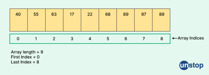 Integer array in Java - Microsoft Interview Questions