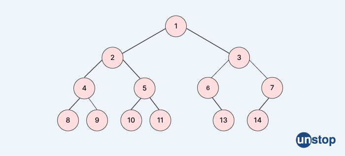 Binary tree in C - Microsoft Interview questions