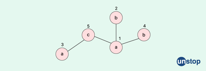 Adjacent nodes - Top Microsoft Interview Questions