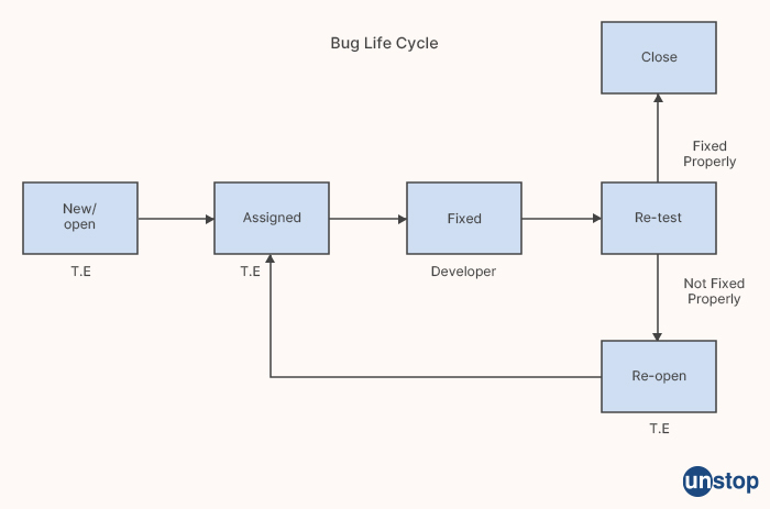 Bug life cycle - Siemens Interview questions