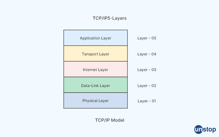 TCP IP 5 Layers 