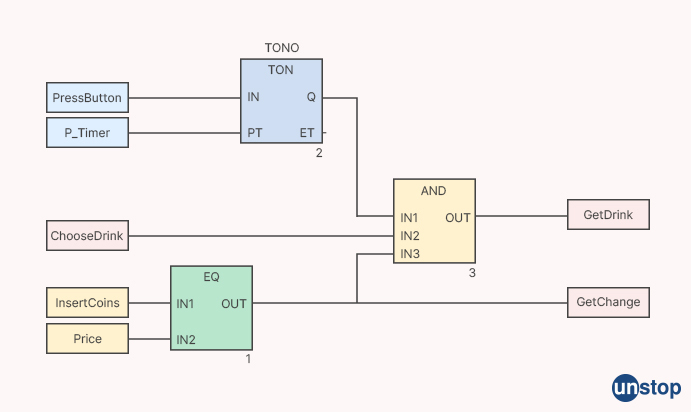 Diagram of function blocks - Siemens Interview Questions