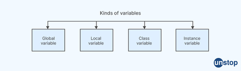 Kind of variables - Siemens interview questions