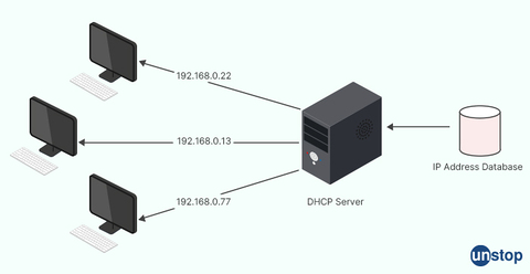 DHCP Server - Siemens Interview Questions