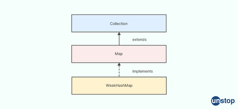 What is WeakHashMap - Siemens Interview Questions