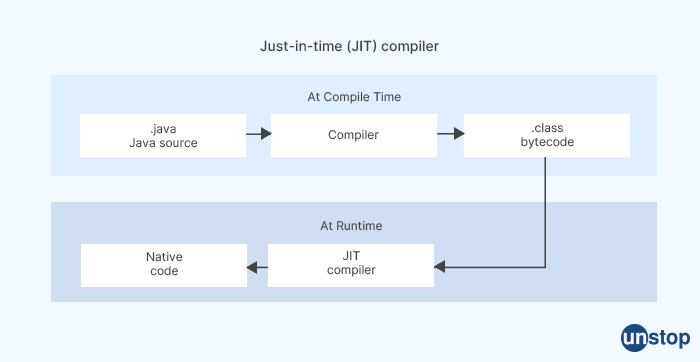 Just In Time Compiler - JIT Compiler 