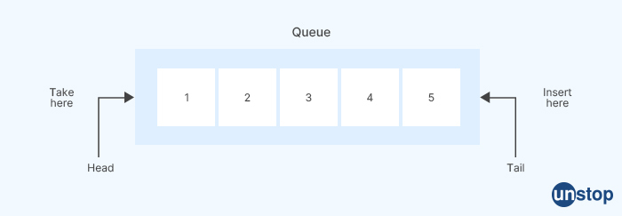 Queue in Java - Siemens Interview QUestion