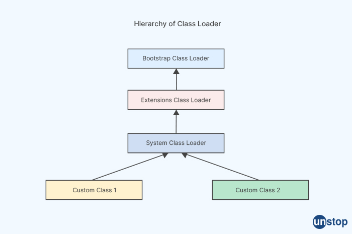 What is classloader - Siemens Interview questions