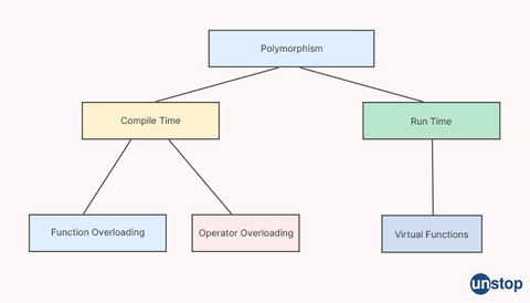 What is polymorphism 