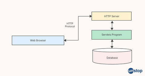 What is a Java Servlet - Siemens Interview Questions