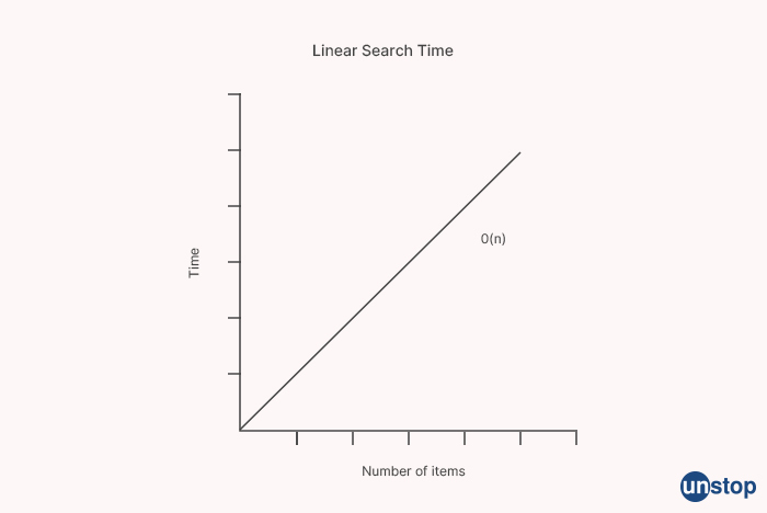 What is linear search time? - Siemens Interview Questions