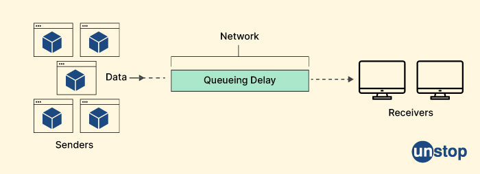 What is network congestion - Cisco interview questions