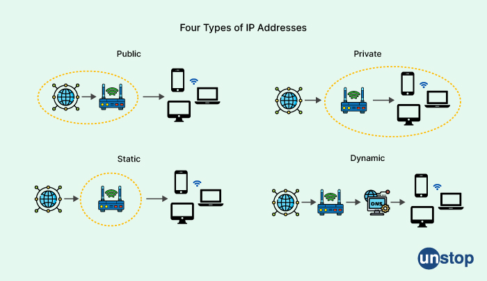 Types of IP addresses - Cisco Interview questions