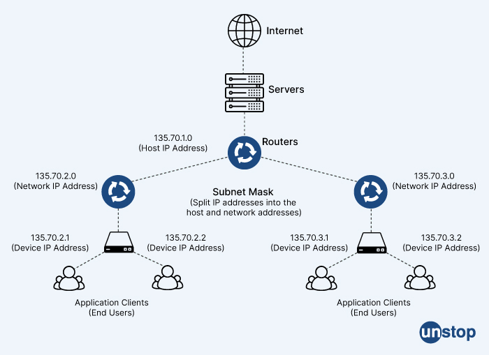 What is a subnet mask? Cisco interview questions