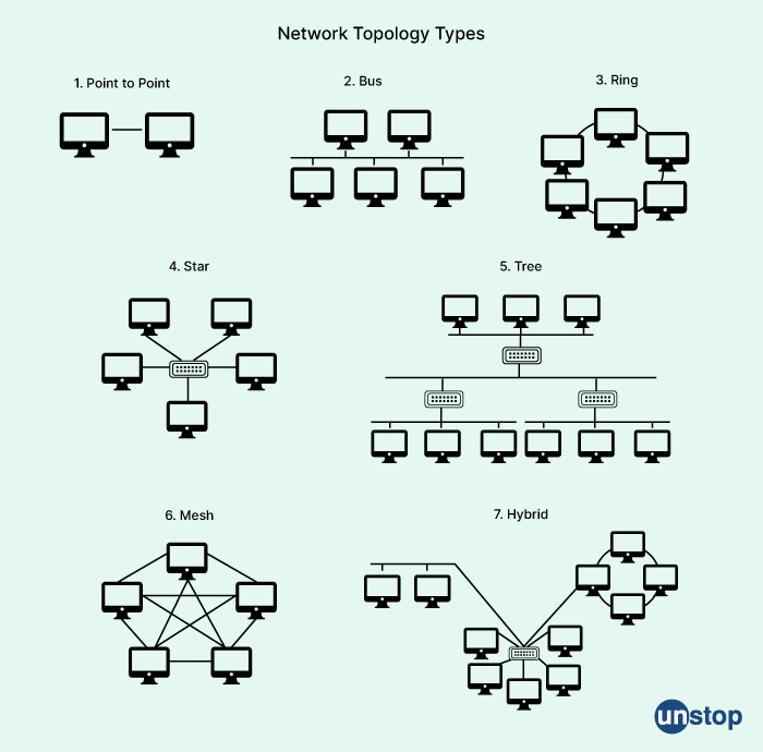 Types of Network Topology - Cisco interview questions