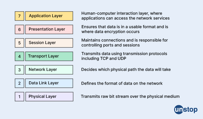 What is OSI Model - 7 Layers 