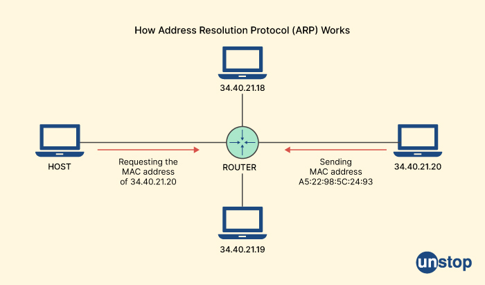 What Is Address Resolution Protocol (ARP)? Cisco interview questions