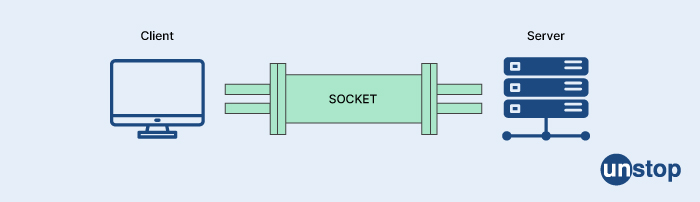 Socket Programming in Computer Network - Cisco Interview Questions