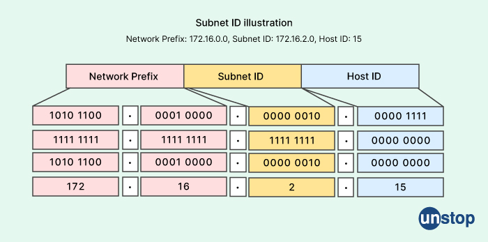 What is subnet - subnetwork? Cisco Interview Questions