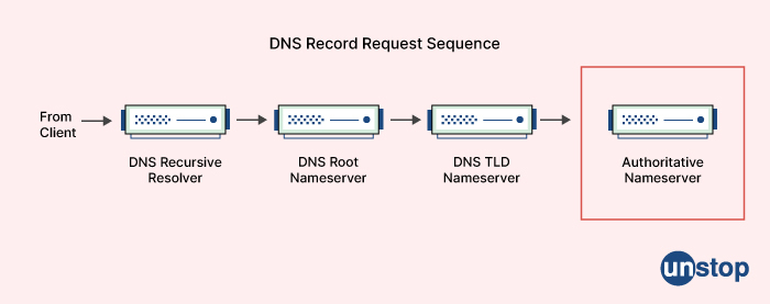 What is DNS? - Cisco Interview Questions