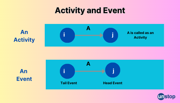 difference between pert and cpm - activity and event