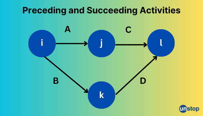 difference between pert and cpm - Preceding and Succeeding Activities