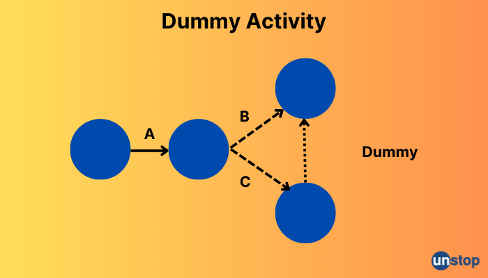 difference between pert and cpm - Dummy Activity