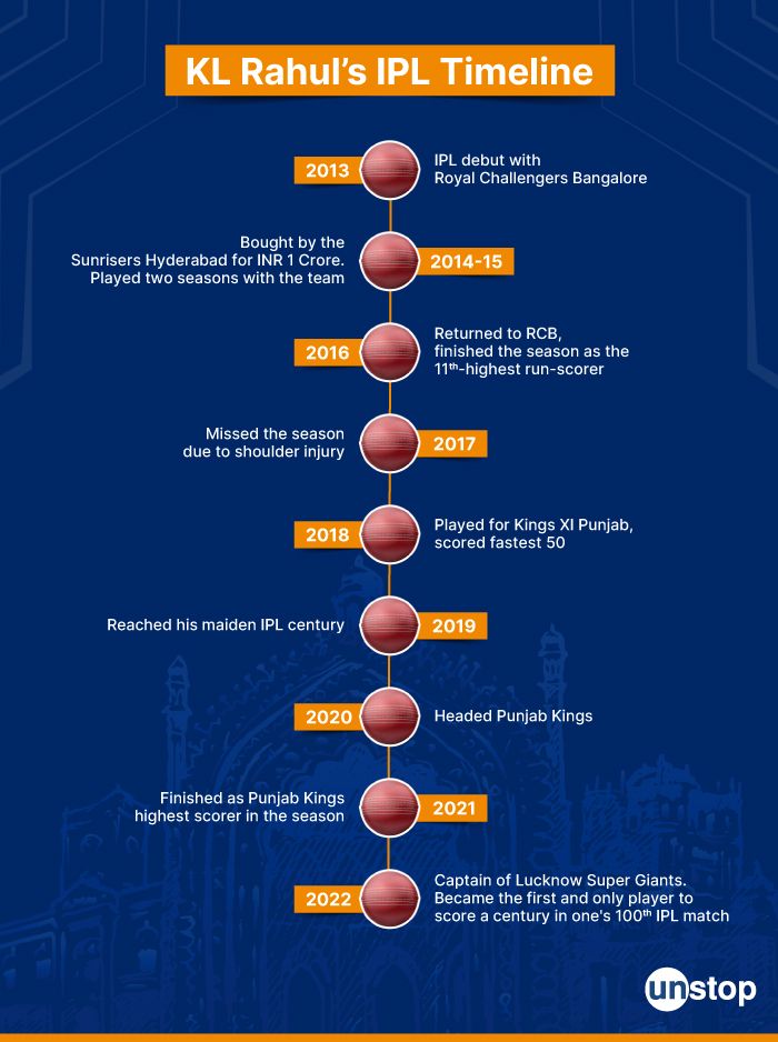 KL Rahul IPL Timeline