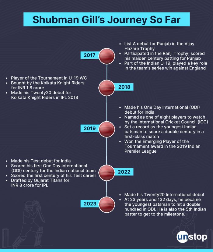 Shubman Gill Career Timeline