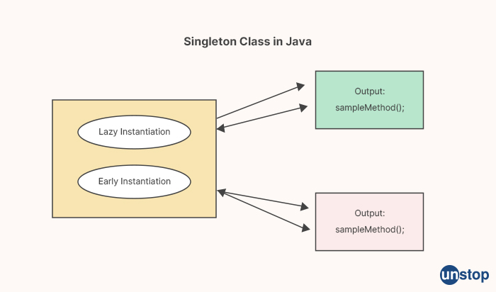 Adobe Interview Questions - Singleton Class in Java