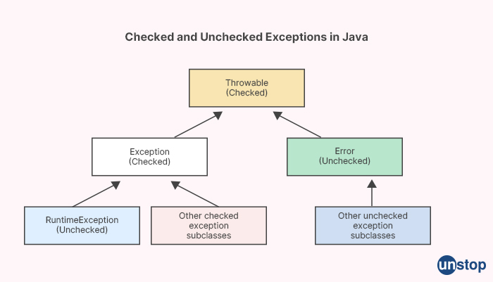 Adobe Interview questions - Checked and Unchecked Exceptions in Java