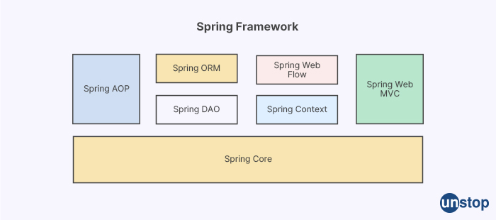 Adobe Interview questions - Introduction to Spring Framework