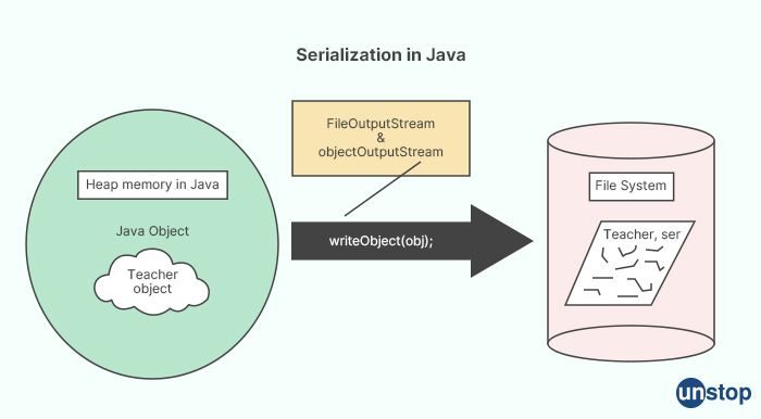 Adobe Interview questions - Serialization in Java