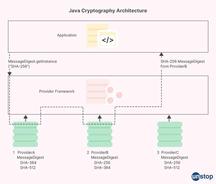 Adobe Interview Questions - Java Cryptography Architecture (JCA) 