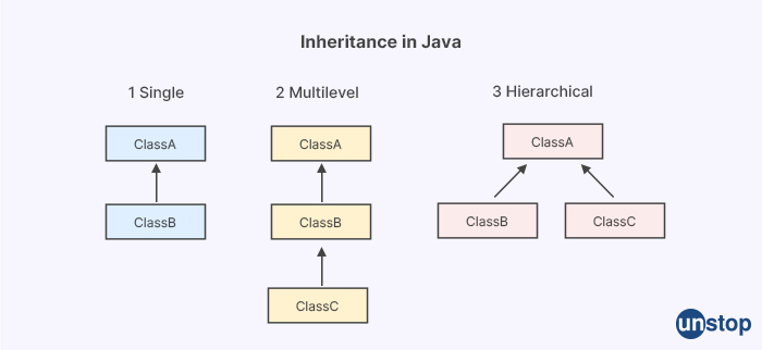 Adobe Interview Questions - Inheritance in Java