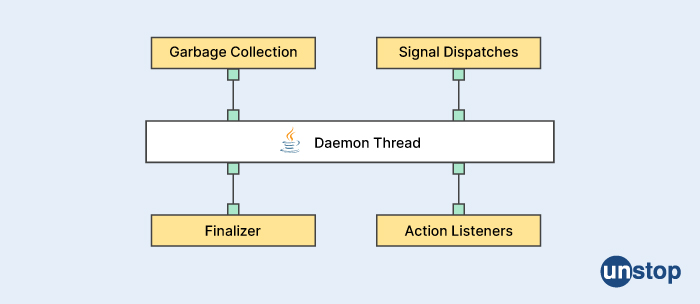 Adobe Interview Questions - Daemon Thread in Java