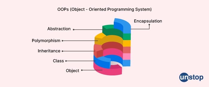 Adobe interview questions - Object-Oriented Programming System