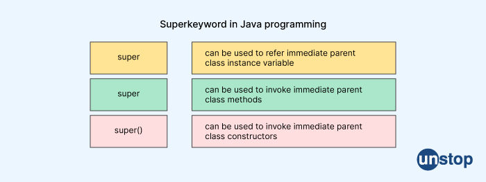 Adobe interview questions - Super keyword in Java