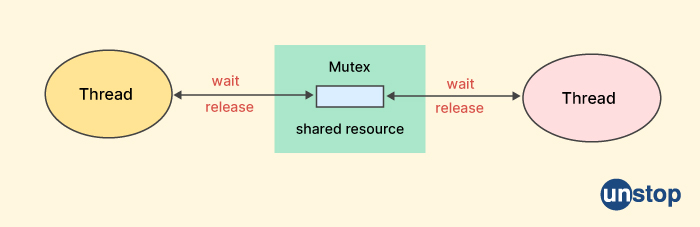 Adobe interview questions - What is Mutex