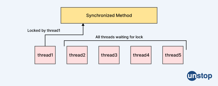 Adobe interview questions - Synchronization in java and thread synchronization in java